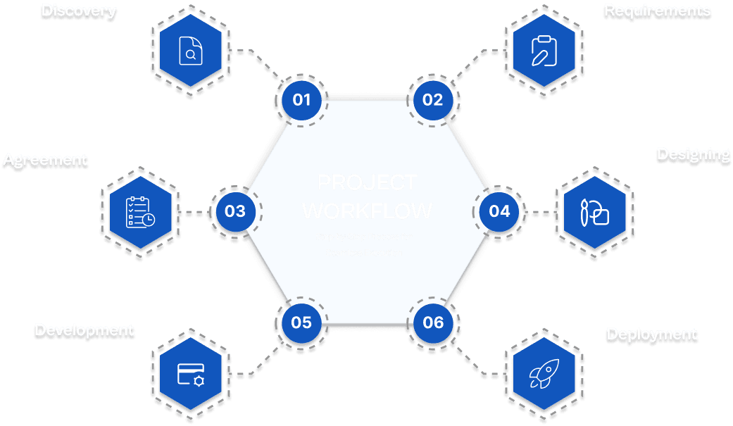 How we work behind the scenes Softcript WorkFlow